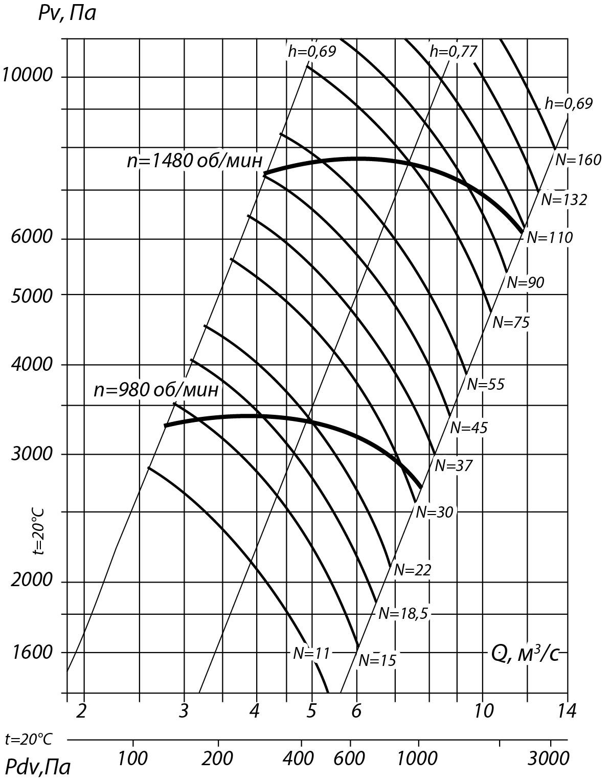 Аэродинамические характеристики радиального вентилятора ВР 132-30 №12,5, Исполнение 3